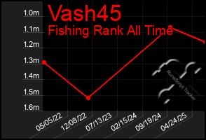 Total Graph of Vash45