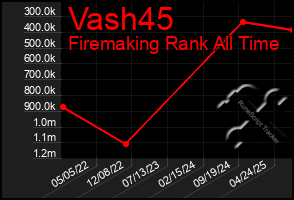 Total Graph of Vash45