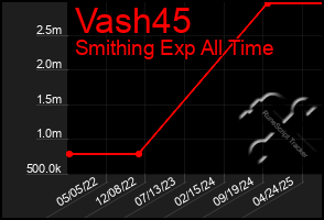 Total Graph of Vash45