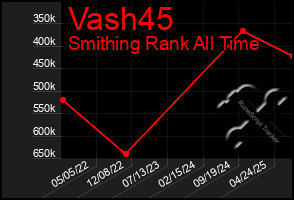 Total Graph of Vash45