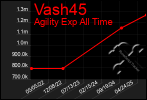 Total Graph of Vash45