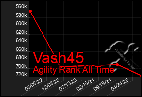 Total Graph of Vash45