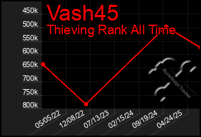 Total Graph of Vash45