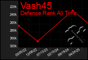Total Graph of Vash45