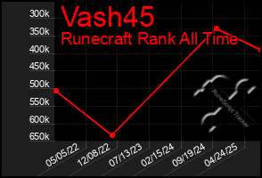Total Graph of Vash45