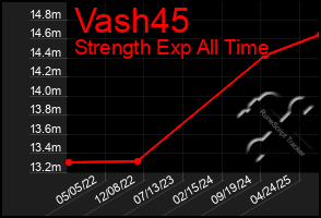 Total Graph of Vash45