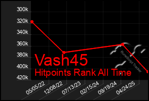 Total Graph of Vash45