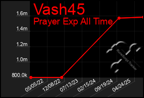 Total Graph of Vash45