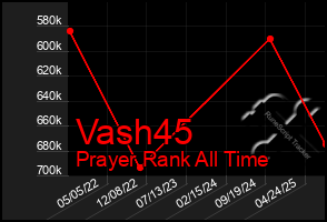 Total Graph of Vash45