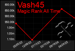 Total Graph of Vash45