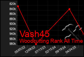 Total Graph of Vash45