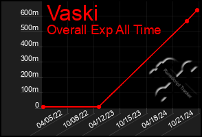 Total Graph of Vaski