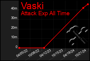 Total Graph of Vaski