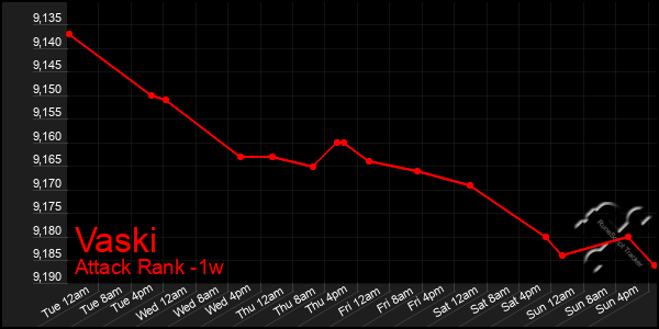 Last 7 Days Graph of Vaski