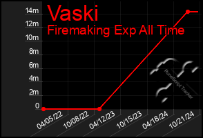 Total Graph of Vaski