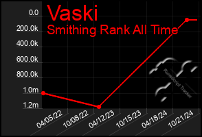 Total Graph of Vaski