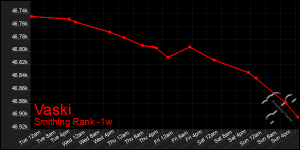 Last 7 Days Graph of Vaski