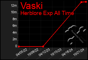 Total Graph of Vaski