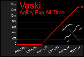 Total Graph of Vaski