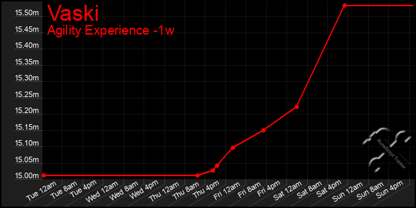 Last 7 Days Graph of Vaski