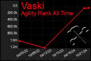 Total Graph of Vaski