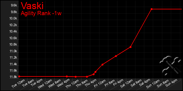 Last 7 Days Graph of Vaski