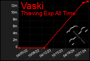 Total Graph of Vaski