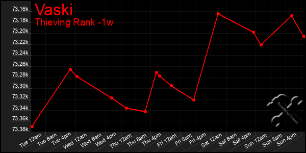 Last 7 Days Graph of Vaski