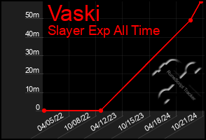 Total Graph of Vaski