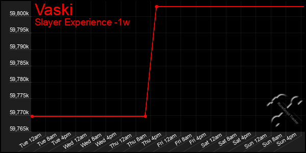 Last 7 Days Graph of Vaski