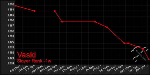 Last 7 Days Graph of Vaski