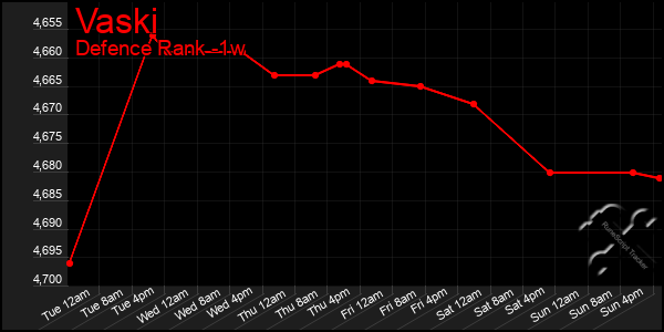 Last 7 Days Graph of Vaski