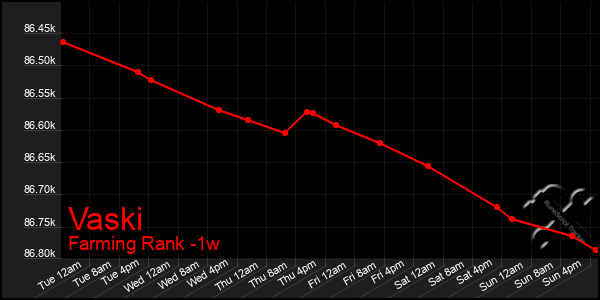 Last 7 Days Graph of Vaski