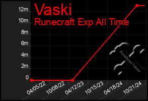 Total Graph of Vaski