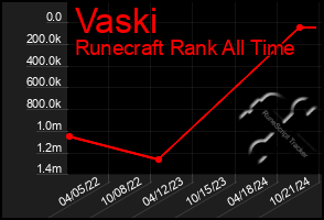 Total Graph of Vaski