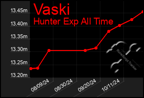 Total Graph of Vaski