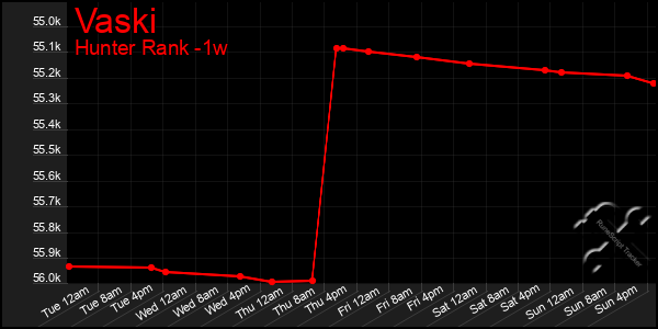 Last 7 Days Graph of Vaski