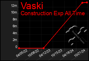 Total Graph of Vaski