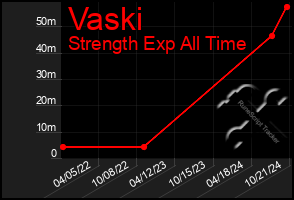 Total Graph of Vaski