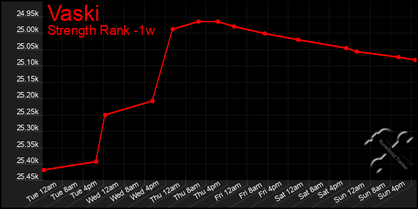 Last 7 Days Graph of Vaski