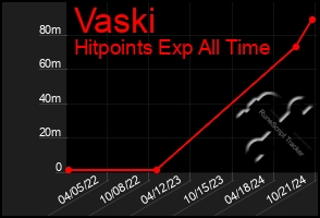 Total Graph of Vaski