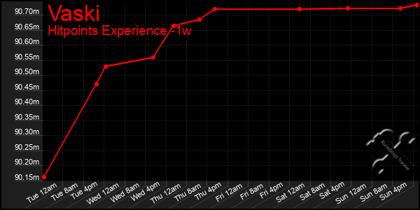 Last 7 Days Graph of Vaski