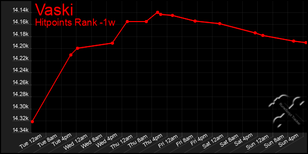 Last 7 Days Graph of Vaski