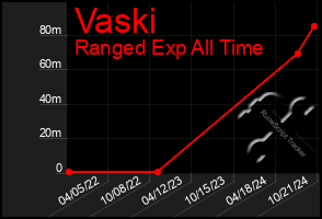 Total Graph of Vaski