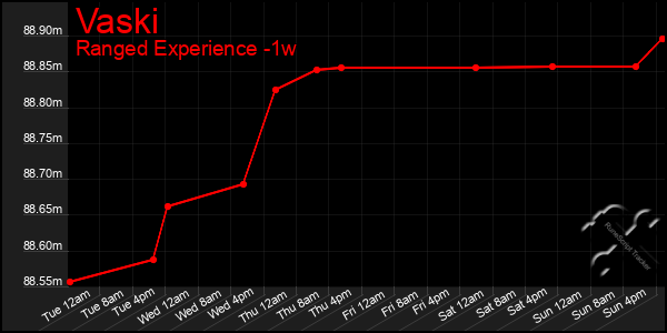 Last 7 Days Graph of Vaski