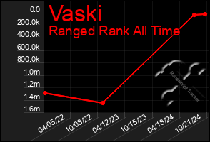 Total Graph of Vaski