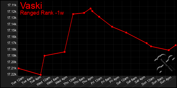 Last 7 Days Graph of Vaski