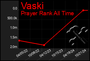 Total Graph of Vaski