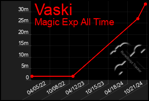 Total Graph of Vaski