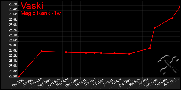 Last 7 Days Graph of Vaski